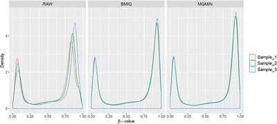 MGMIN: A Normalization Method for Correcting Probe Design Bias in Illumina Infinium HumanMethylation450 BeadChips